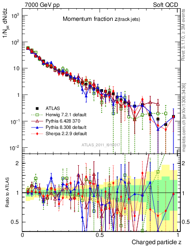 Plot of j.zeta in 7000 GeV pp collisions