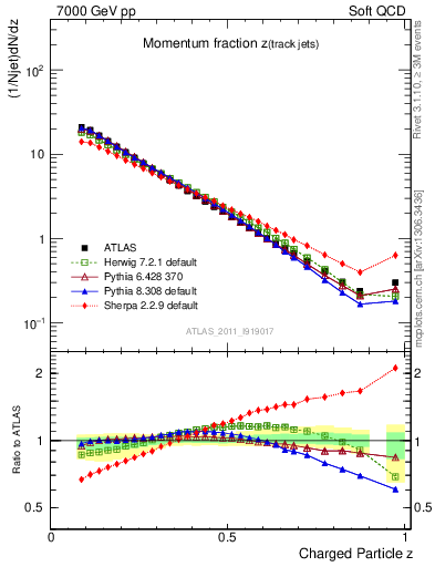 Plot of j.zeta in 7000 GeV pp collisions