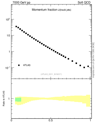 Plot of j.zeta in 7000 GeV pp collisions