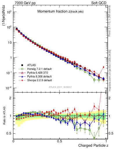 Plot of j.zeta in 7000 GeV pp collisions