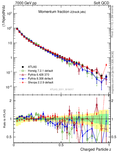 Plot of j.zeta in 7000 GeV pp collisions