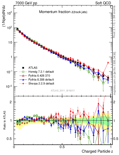 Plot of j.zeta in 7000 GeV pp collisions