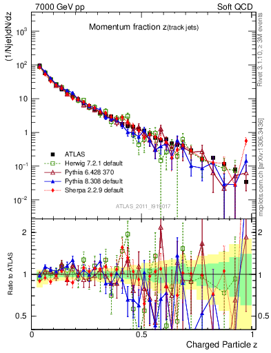 Plot of j.zeta in 7000 GeV pp collisions