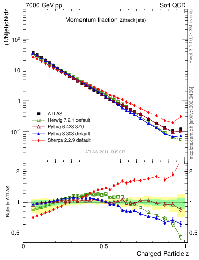 Plot of j.zeta in 7000 GeV pp collisions