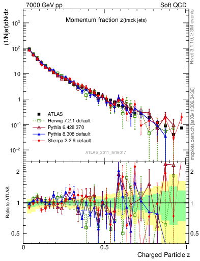 Plot of j.zeta in 7000 GeV pp collisions