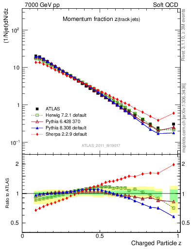 Plot of j.zeta in 7000 GeV pp collisions