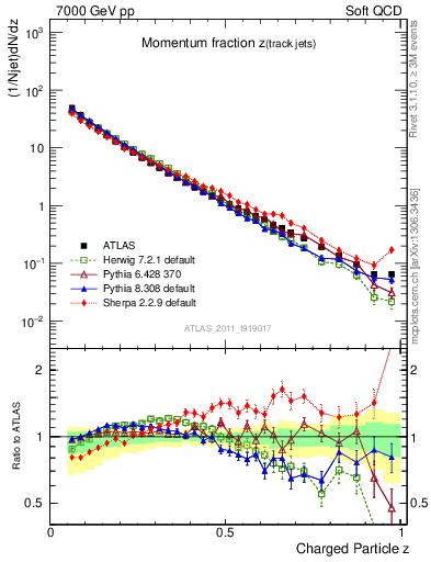 Plot of j.zeta in 7000 GeV pp collisions