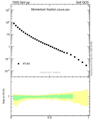 Plot of j.zeta in 7000 GeV pp collisions