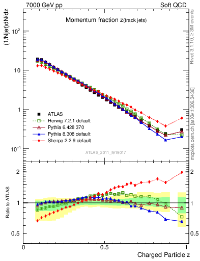 Plot of j.zeta in 7000 GeV pp collisions