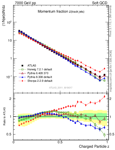 Plot of j.zeta in 7000 GeV pp collisions