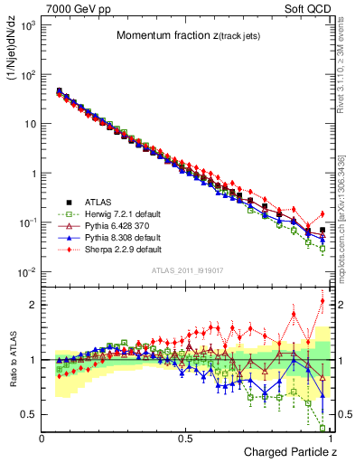 Plot of j.zeta in 7000 GeV pp collisions