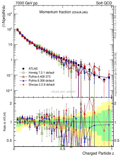 Plot of j.zeta in 7000 GeV pp collisions