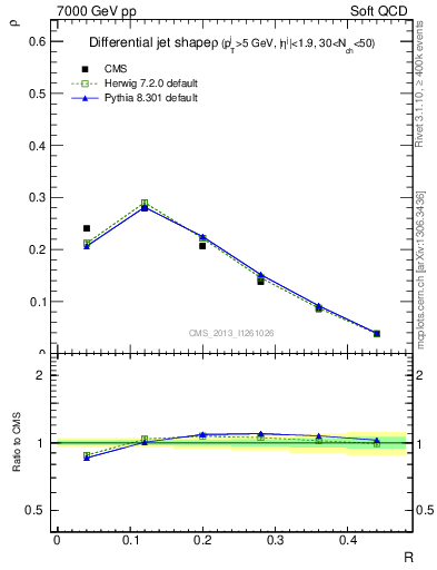 Plot of js_diff in 7000 GeV pp collisions