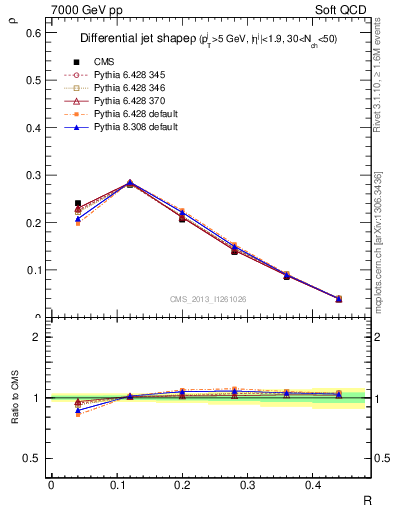 Plot of js_diff in 7000 GeV pp collisions