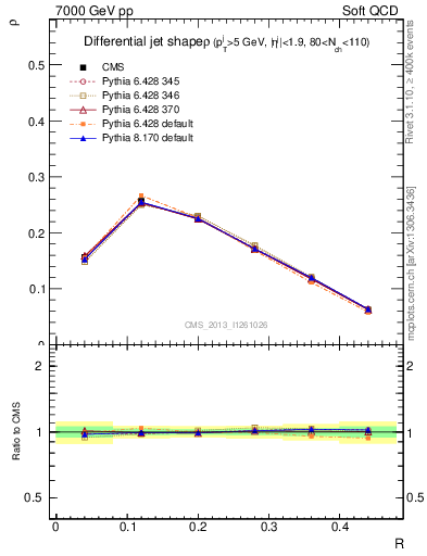 Plot of js_diff in 7000 GeV pp collisions