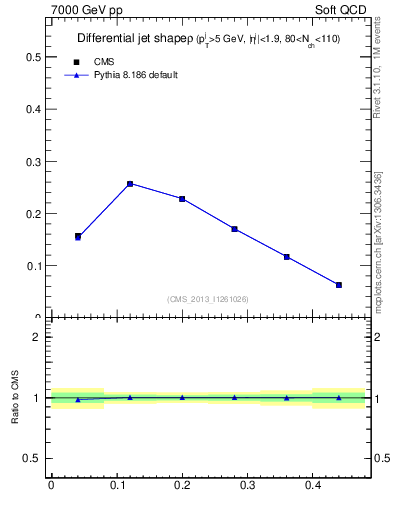 Plot of js_diff in 7000 GeV pp collisions