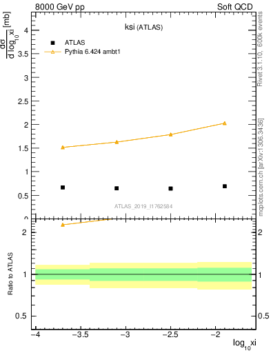 Plot of ksi in 8000 GeV pp collisions