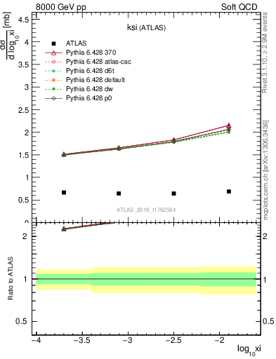 Plot of ksi in 8000 GeV pp collisions