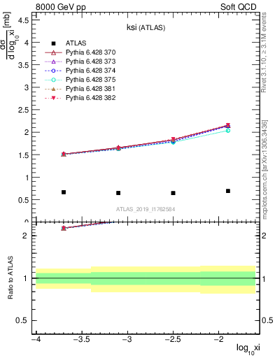 Plot of ksi in 8000 GeV pp collisions