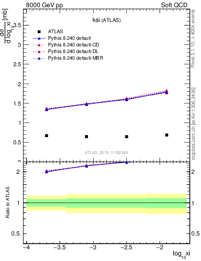 Plot of ksi in 8000 GeV pp collisions