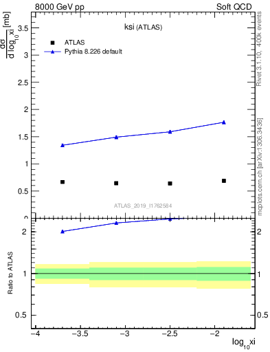 Plot of ksi in 8000 GeV pp collisions