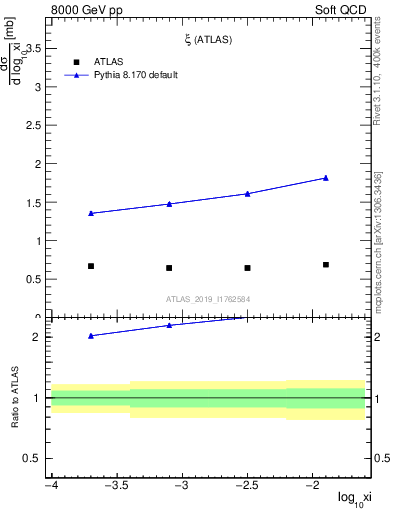 Plot of ksi in 8000 GeV pp collisions