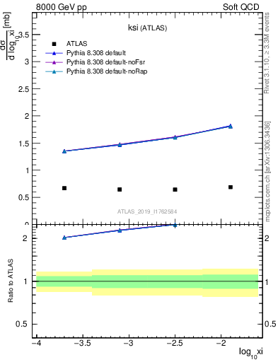 Plot of ksi in 8000 GeV pp collisions