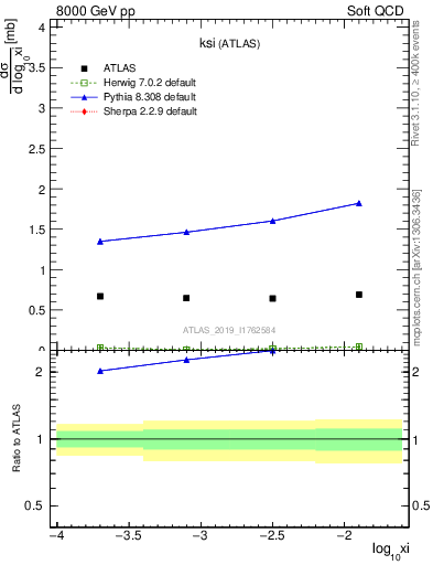 Plot of ksi in 8000 GeV pp collisions