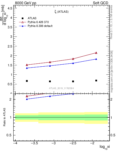 Plot of ksi in 8000 GeV pp collisions