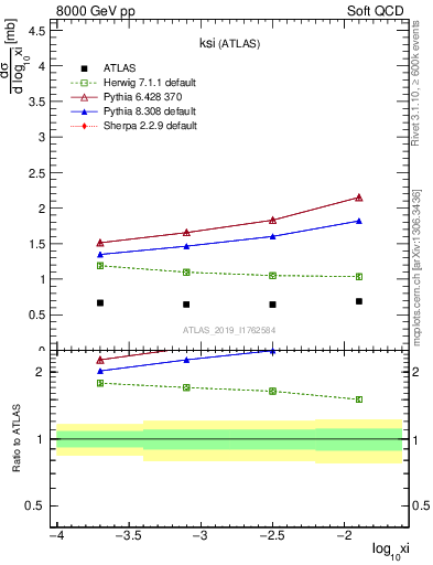 Plot of ksi in 8000 GeV pp collisions