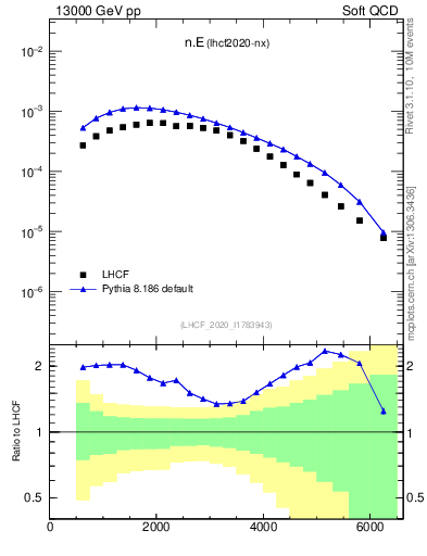 Plot of n.E in 13000 GeV pp collisions