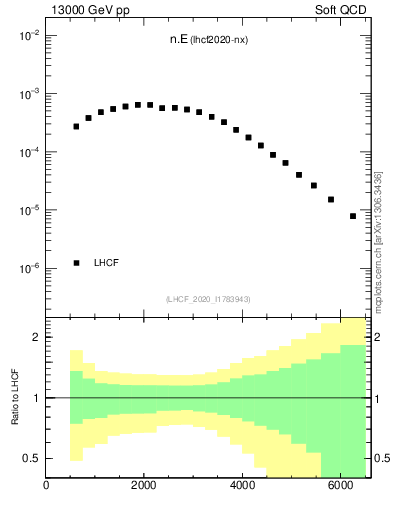 Plot of n.E in 13000 GeV pp collisions