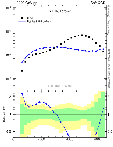 Plot of n.E in 13000 GeV pp collisions