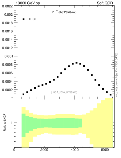 Plot of n.E in 13000 GeV pp collisions