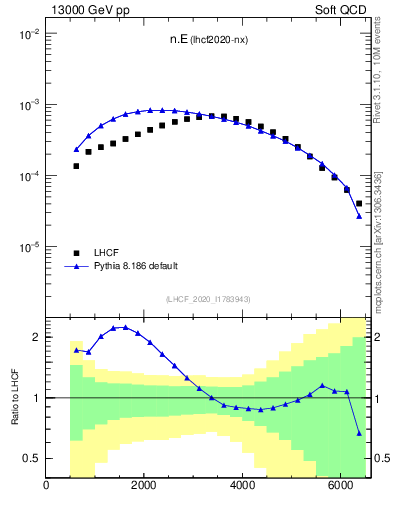 Plot of n.E in 13000 GeV pp collisions