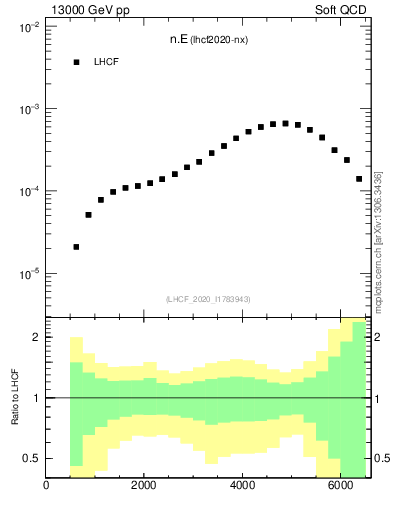 Plot of n.E in 13000 GeV pp collisions