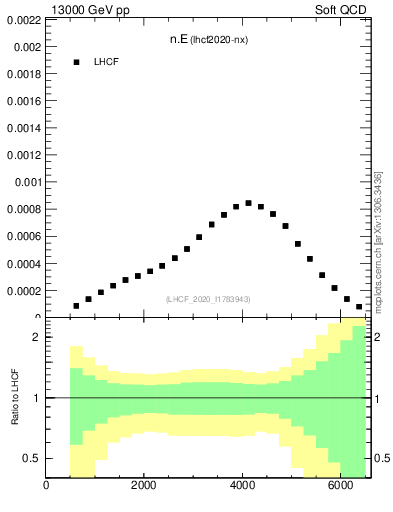Plot of n.E in 13000 GeV pp collisions