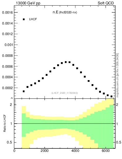 Plot of n.E in 13000 GeV pp collisions