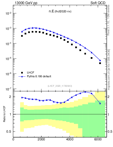 Plot of n.E in 13000 GeV pp collisions