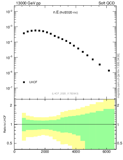 Plot of n.E in 13000 GeV pp collisions