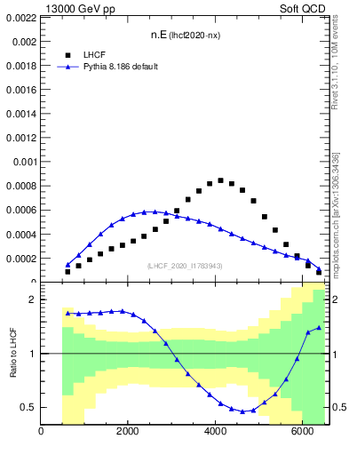 Plot of n.E in 13000 GeV pp collisions