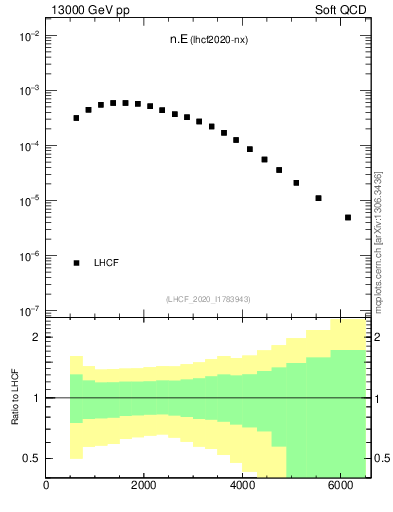 Plot of n.E in 13000 GeV pp collisions