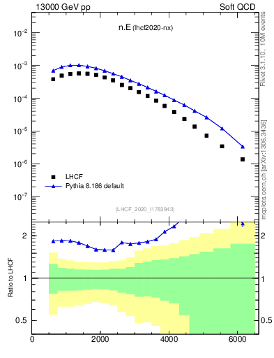 Plot of n.E in 13000 GeV pp collisions