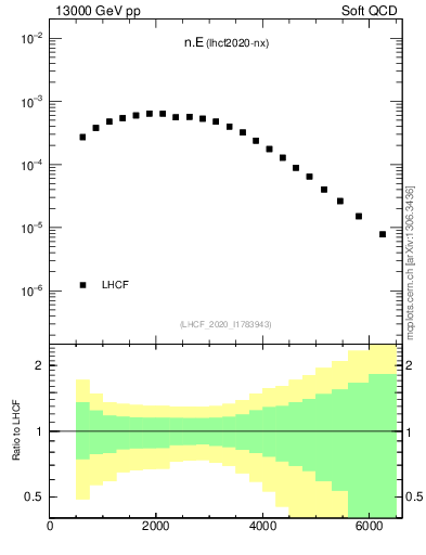 Plot of n.E in 13000 GeV pp collisions