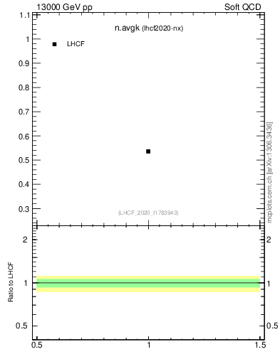 Plot of n.avgk in 13000 GeV pp collisions