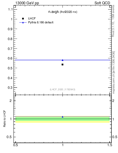Plot of n.avgk in 13000 GeV pp collisions