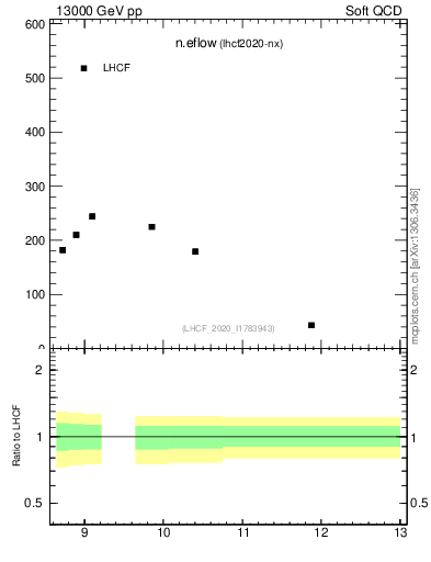 Plot of n.eflow in 13000 GeV pp collisions