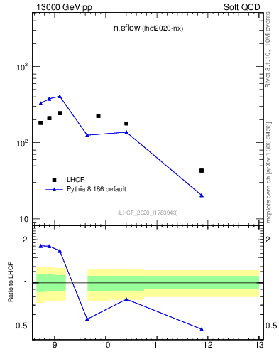Plot of n.eflow in 13000 GeV pp collisions