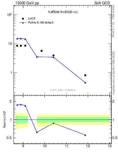 Plot of n.eflow in 13000 GeV pp collisions
