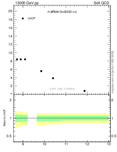 Plot of n.eflow in 13000 GeV pp collisions